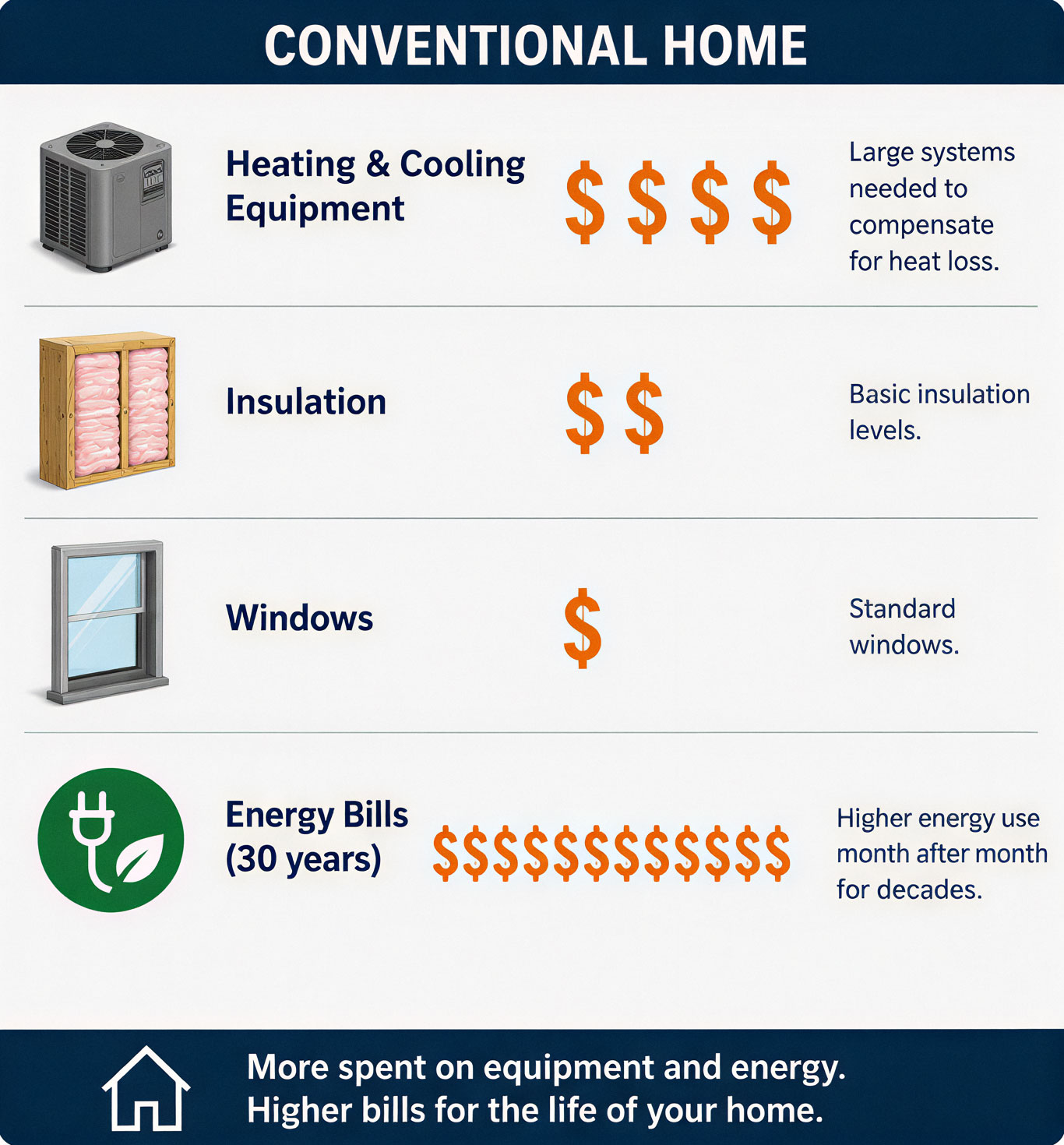 Infographic comparing spending in a conventional home, showing higher costs for HVAC equipment and long-term energy bills.
