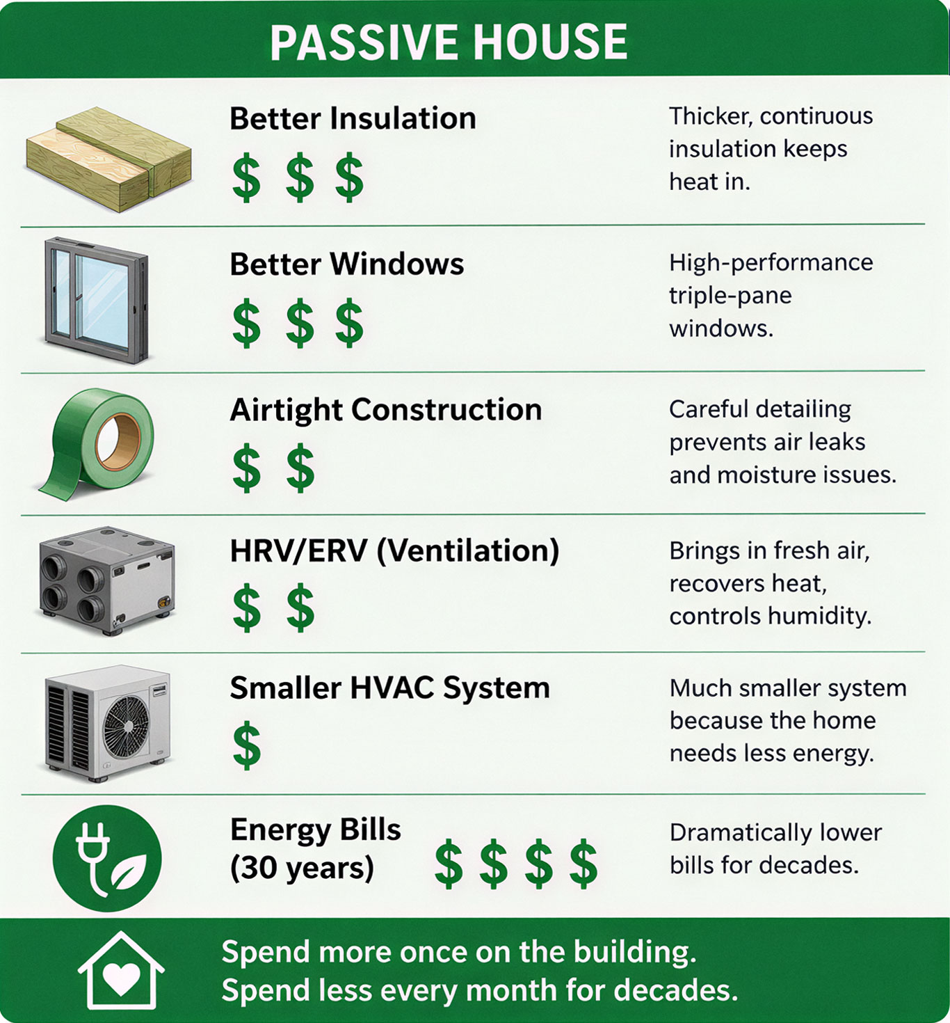 Infographic showing how Passive House invests in insulation, windows, airtightness, and ventilation to reduce lifetime energy costs.