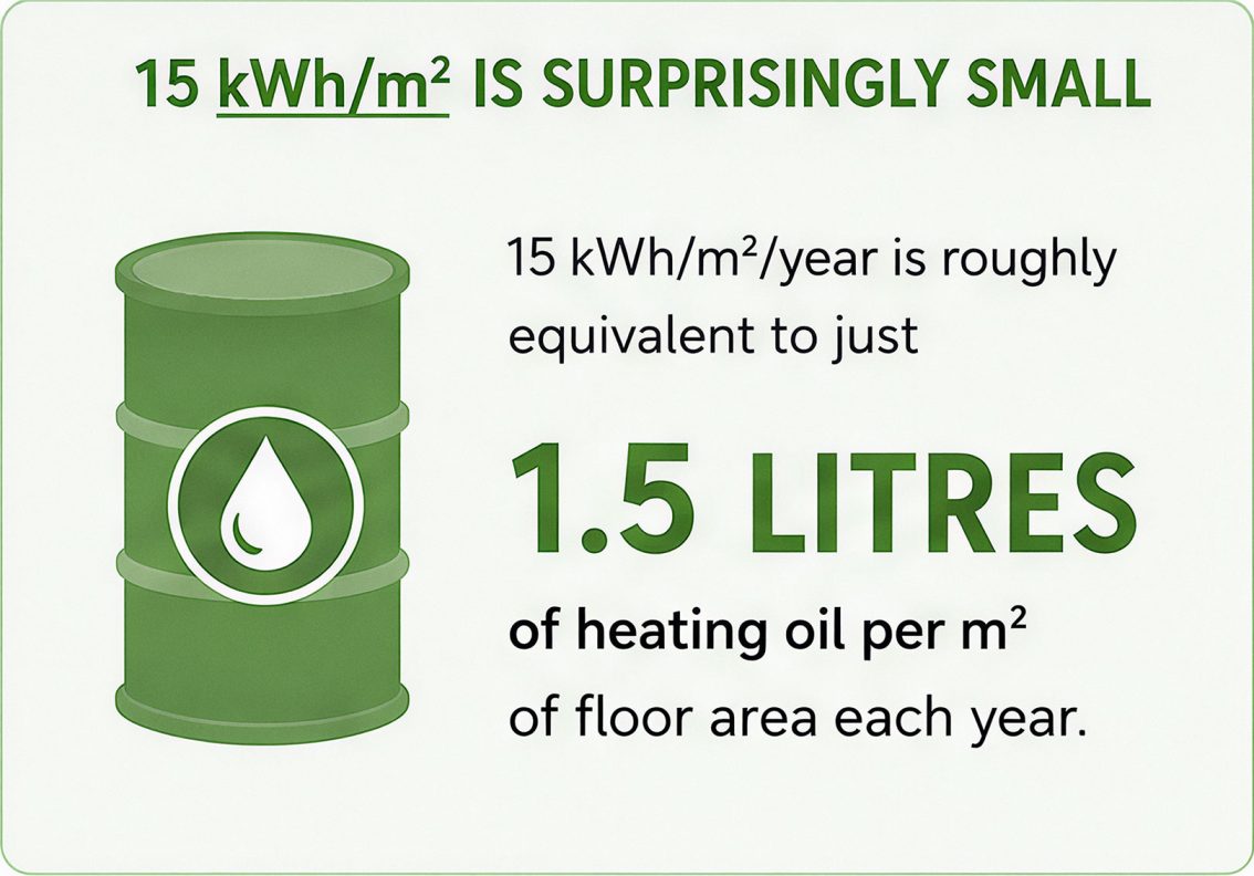 Illustration showing that a Certified Passive House uses just 15 kWh/m²/year for space heating, roughly equal to 1.5 litres of heating oil per square metre each year.